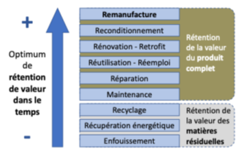 Figure extraite de l’AMI REMANIP - (source : R.Dando, remanufacturing.fr)